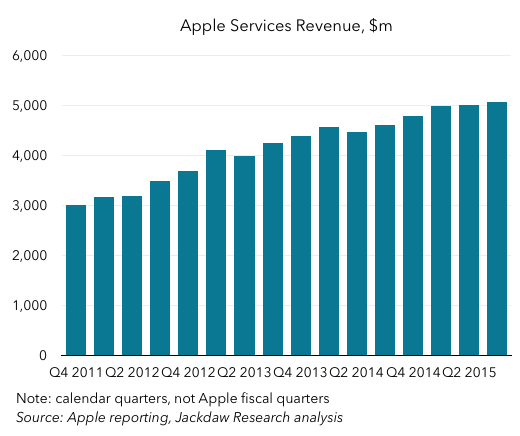 Apple Services revenue