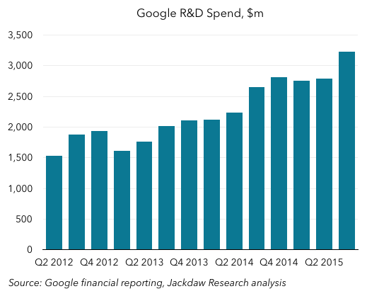 Google R&D Spend