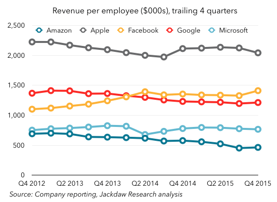Revenue per employee