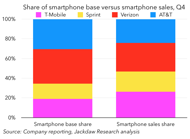 Smartphone base vs sales