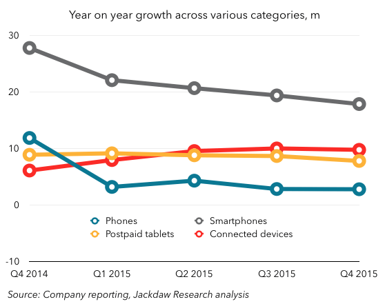 Year on year subscriber growth