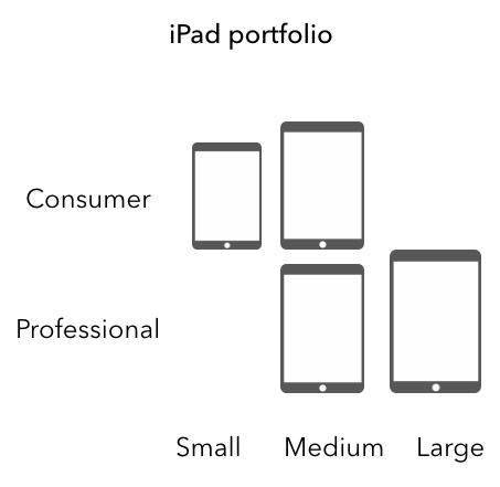 Revised iPad portfolio