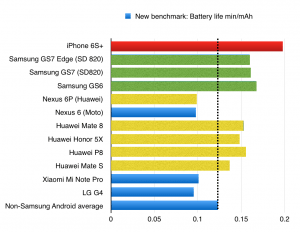 Longer is better: battery life divided by battery capacity 