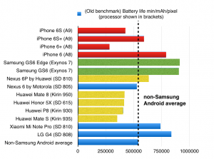 'Processor efficiency': Samsung leads