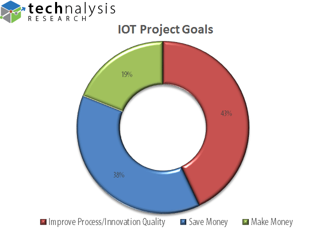 Enterprise IOT Project Goals