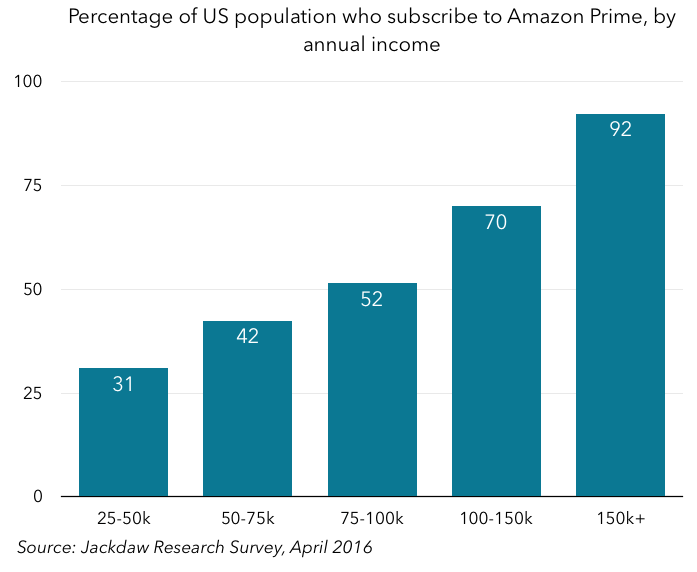 Amazon Prime subscribers by income