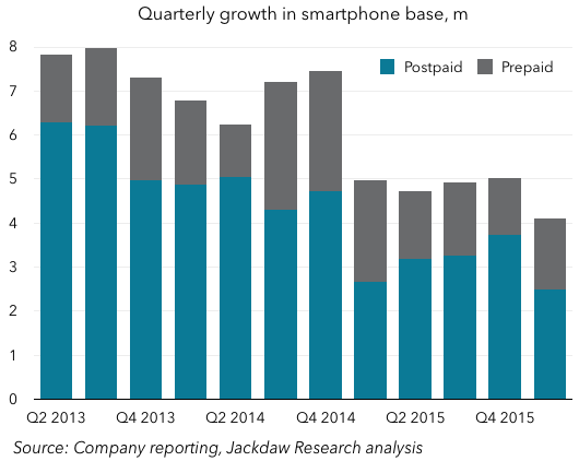 Quarterly smartphone base growth