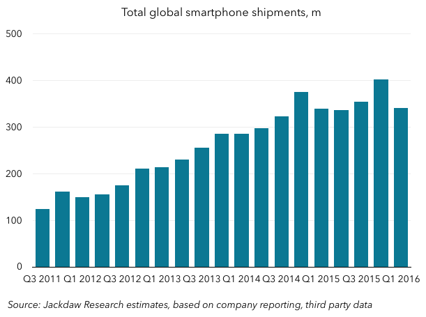 Total global smartphone sales