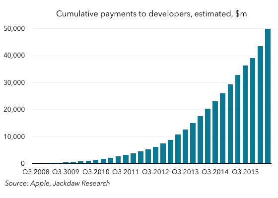 Cumulative payments to developers