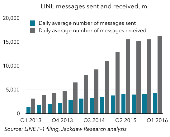 LINE messages sent and received