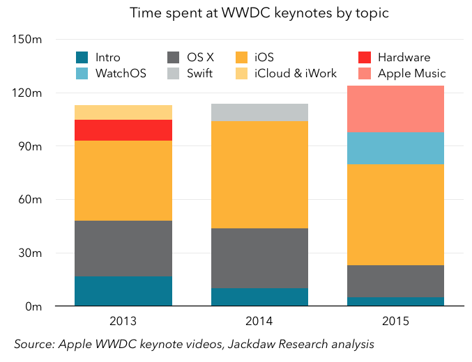 WWDC time spent