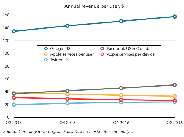 Annual revenue per user US