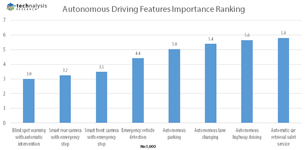Connected Car Survey, Figure 2