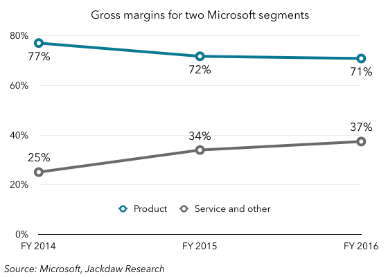 Gross margins for MSFT products and services
