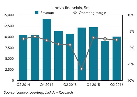 Lenovo financials
