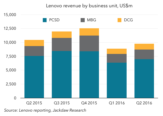 Lenovo revenue by segment