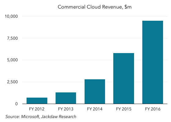 MSFT Commercial Cloud revenue