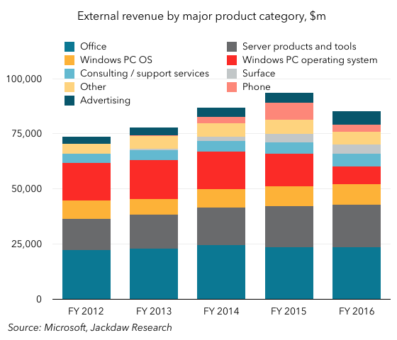 MSFT revenues by segment