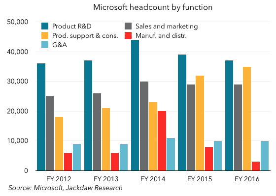 Microsoft headcount by function