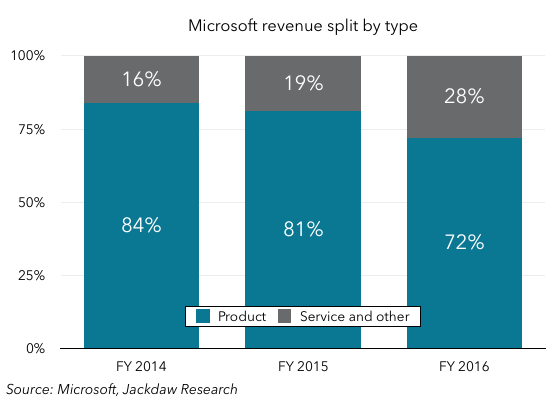 Microsoft revenue split by product and service