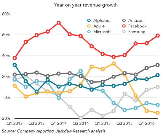 Q2 2016 Big Six Revenue Growth