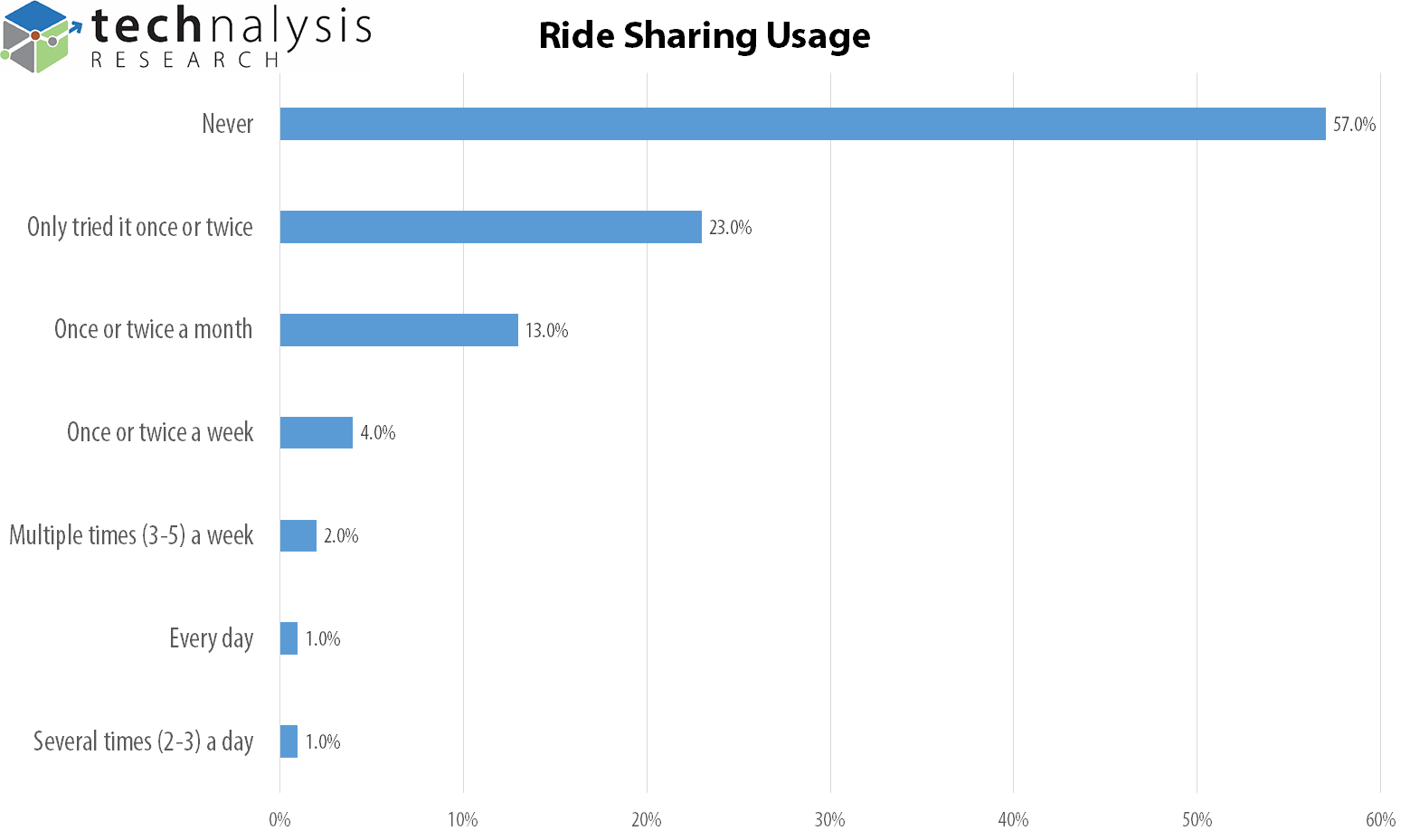 Ridesharing Usage, Figure 1