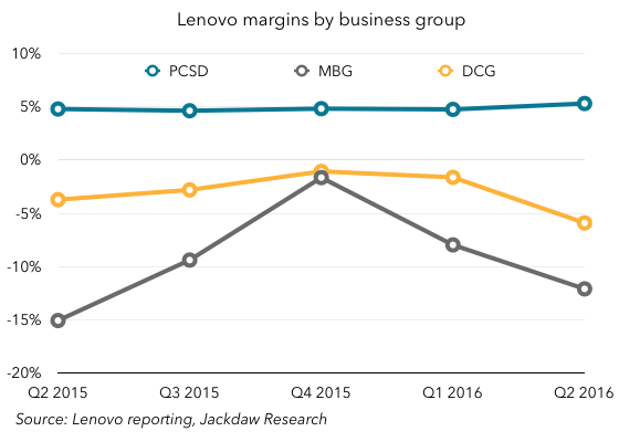 Lenovo margins by segment