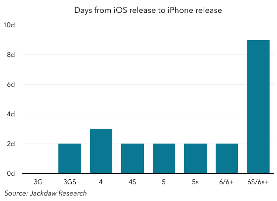 Days between iOS release and iPhone release