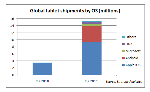 Did Android Tablet’s Gain on The iPad or Did The Market Grow?