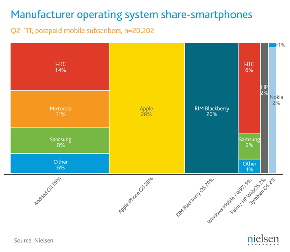 Why It Matters that Apple is the Number 1 Smart Phone Manufacturer