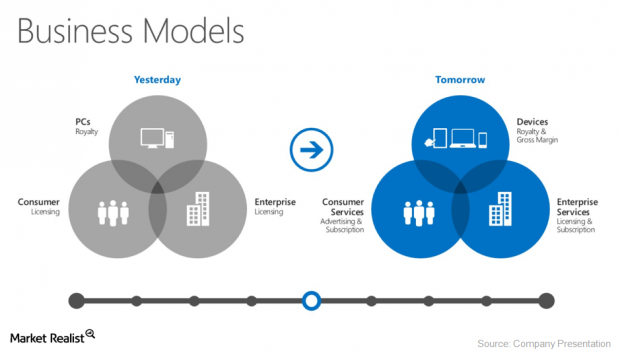 How to make Devices and Services work for Microsoft