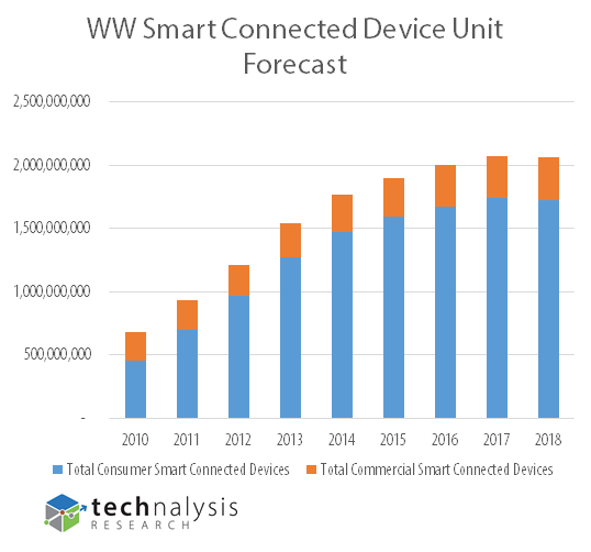 Computing Redefined: A Smart Connected Devices Forecast