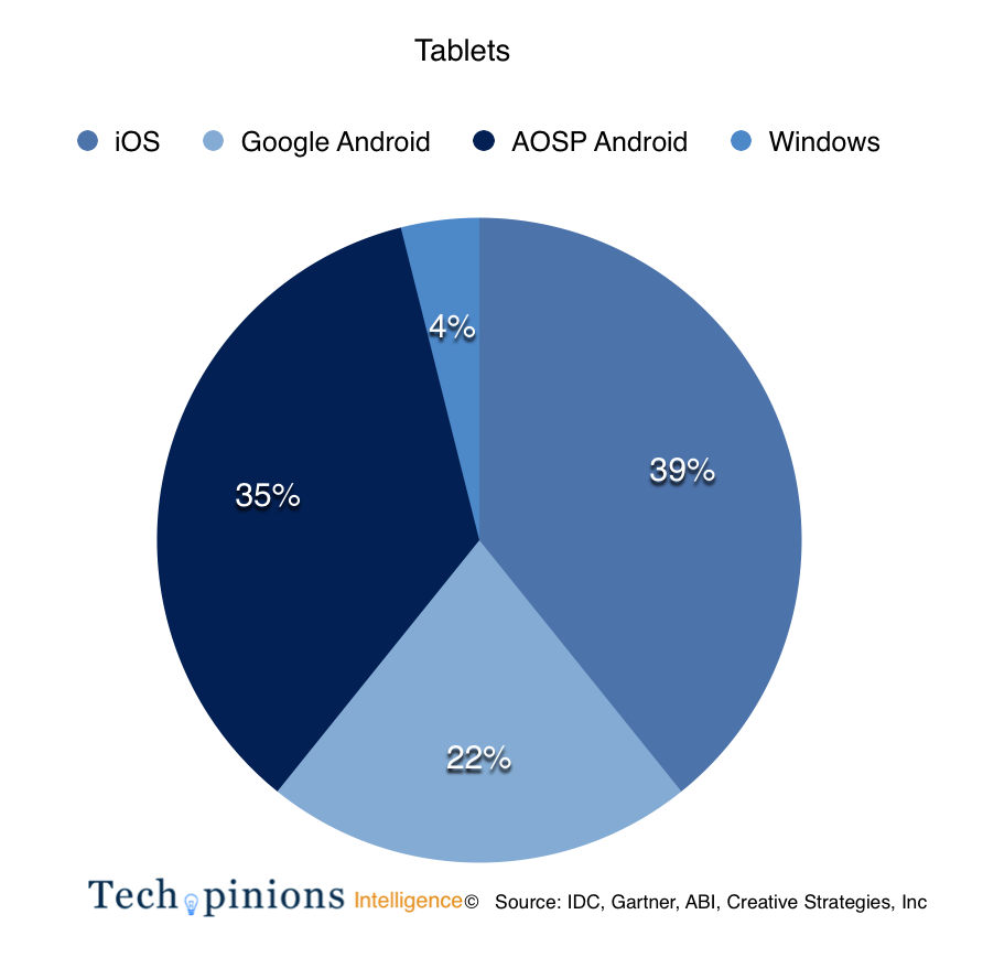 Tablet Computing Platform Market Shares
