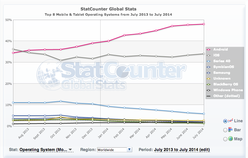 Deeper Dive on Android vs iOS Web Usage