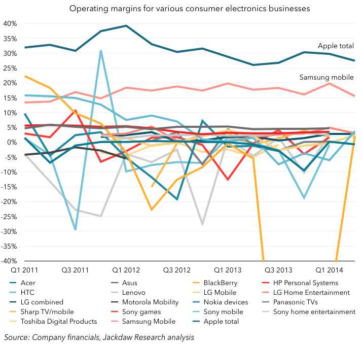 Margins: Apple, Samsung, and Consumer Electronics