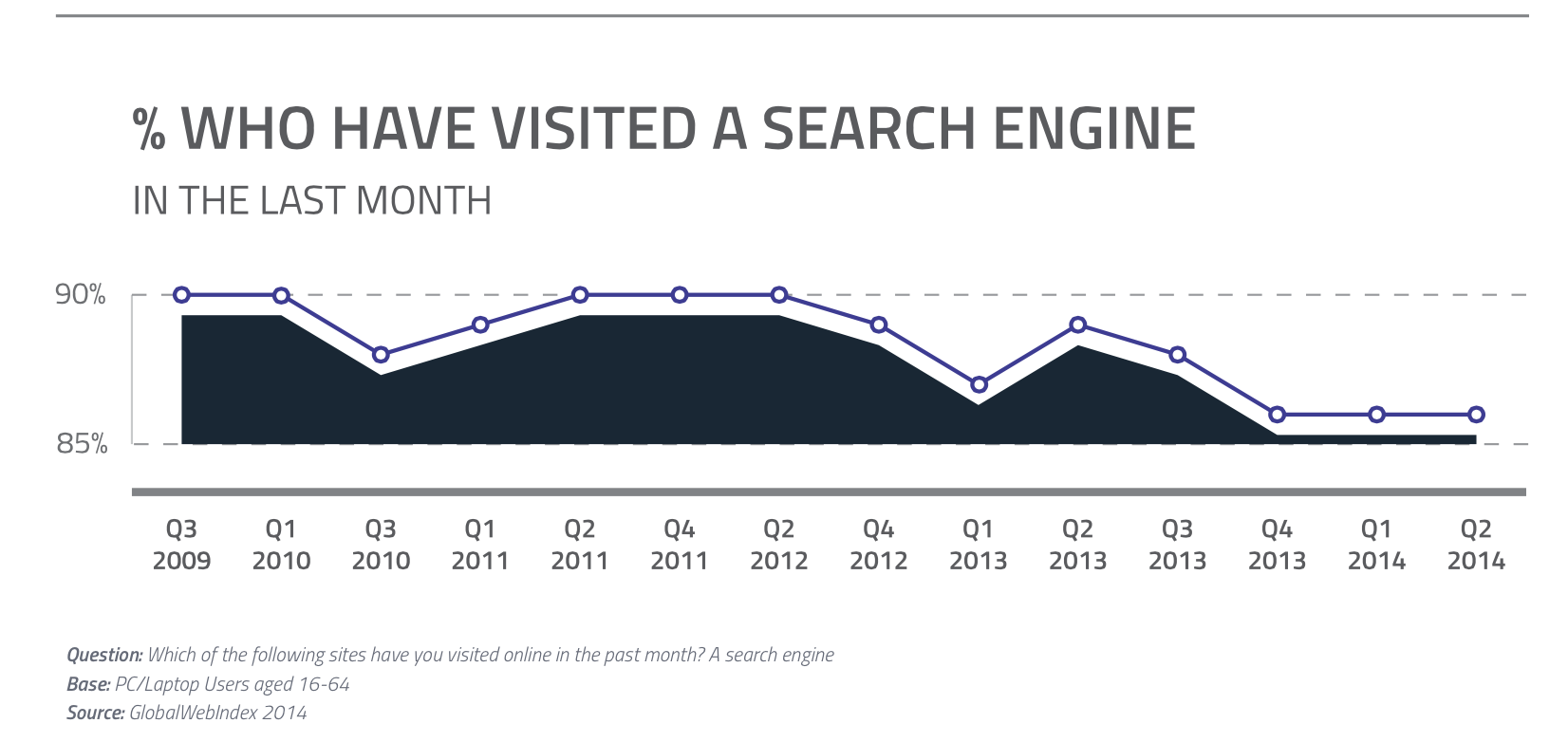 The Evolution of Search