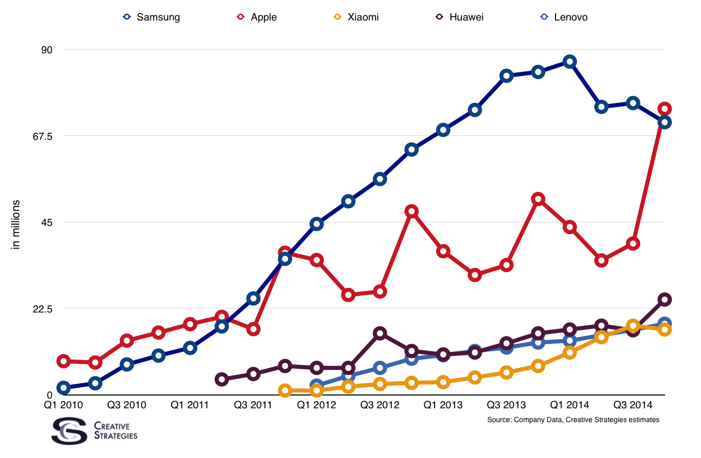 Apple as the Number One Smartphone Vendor