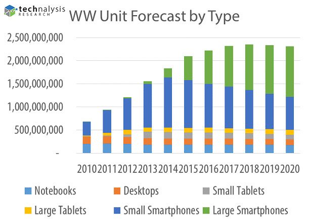 Research/Data: Phablet Impact Continues to Grow