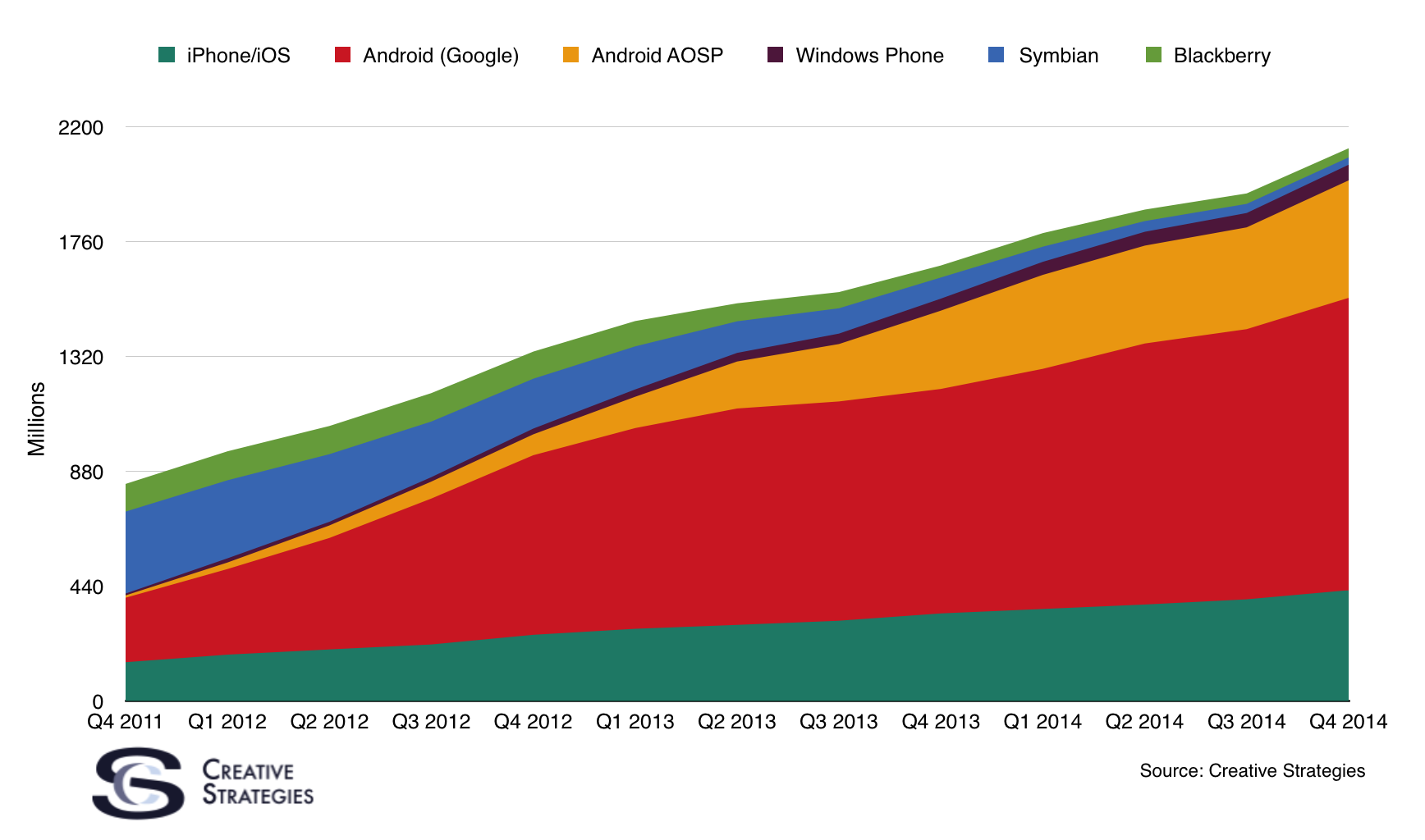 Report: The Smartphone Market in 2014 and Beyond