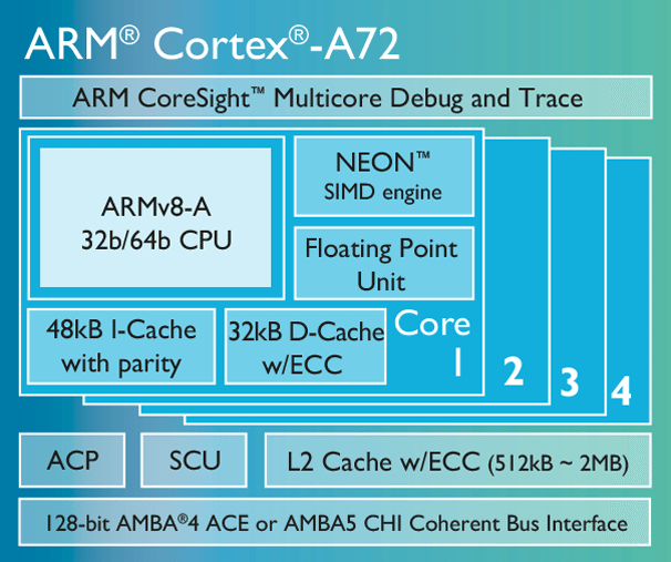 ARM’s New Cortex-A72 IP and the Impact on the ARM Ecosystem