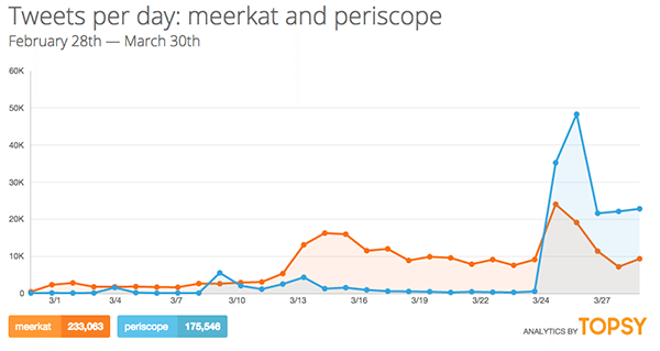 Meerkat-Periscope graph