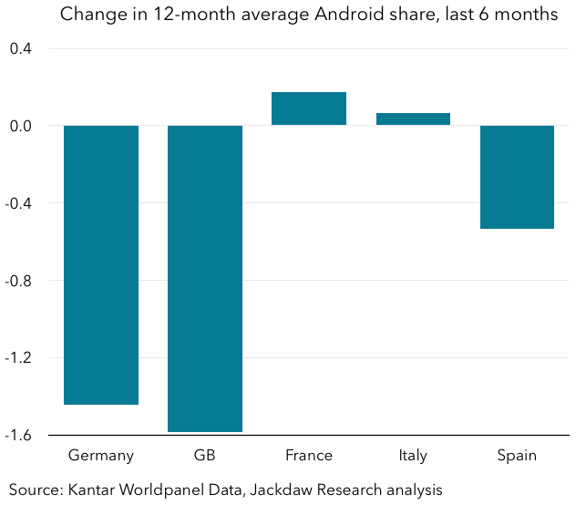 Android’s Stagnating and Falling Share in Europe