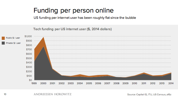 The Myth of a Tech Bubble and the Future of Investing