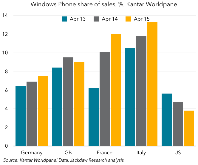 Windows Phone’s Diverging Fortunes