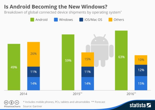 Is Android the New Windows?