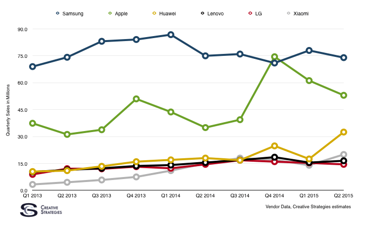 Preliminary Q2 2015 Global Smartphone Market and Observations