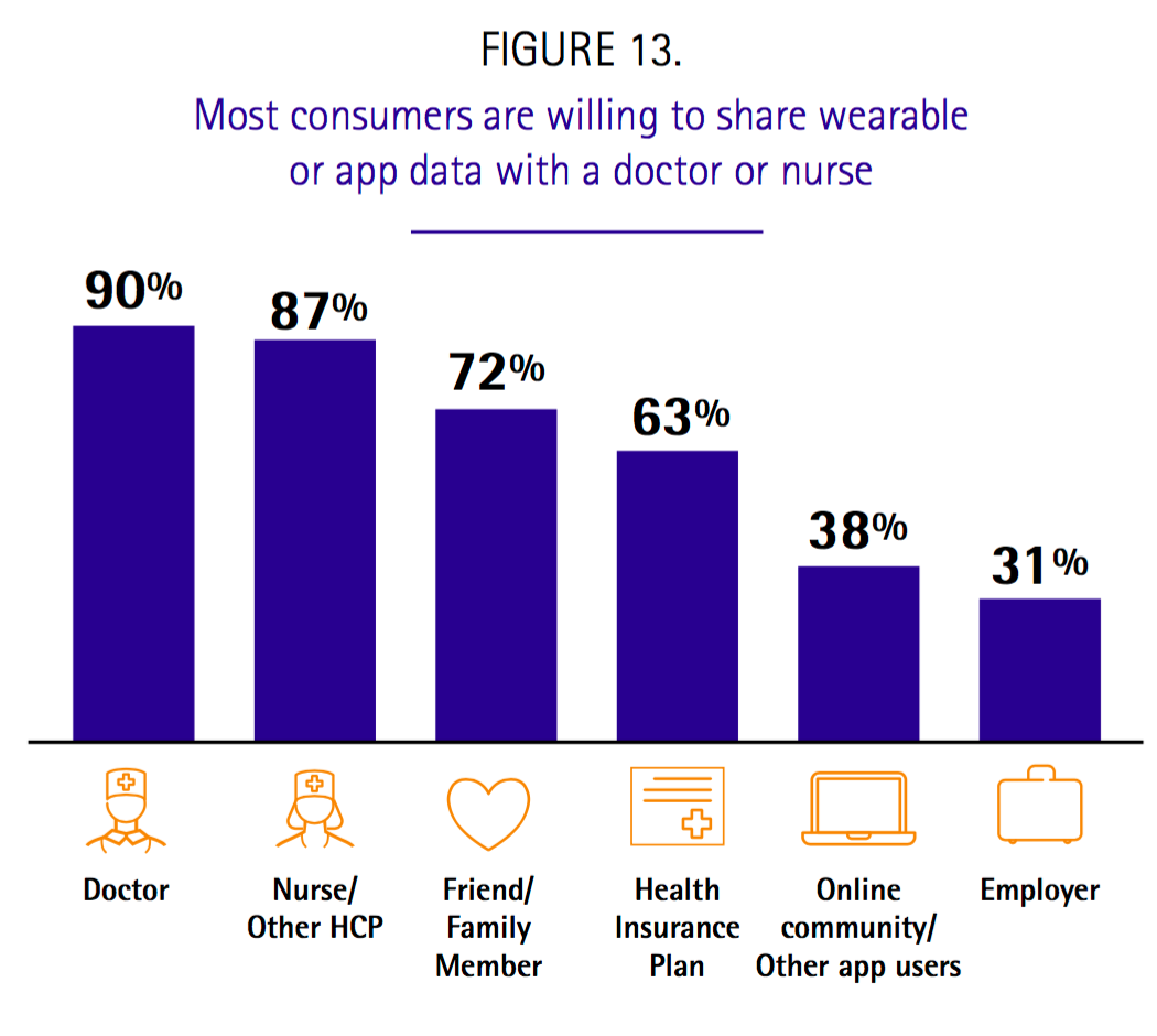 Wearables can Drive the Digital Health Movement