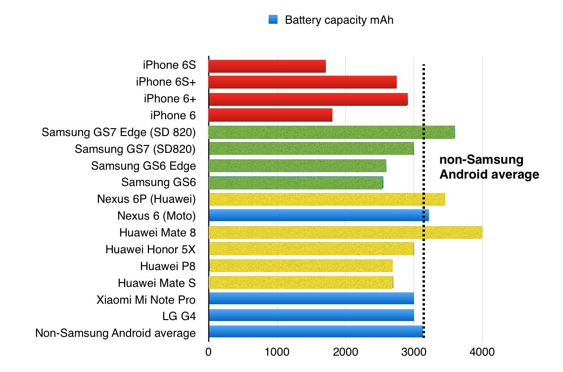 Battery capacity for various phones