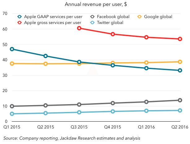 Apple and Revenue per User