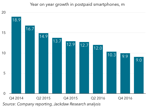 The Battle for Smartphone Growth in the US